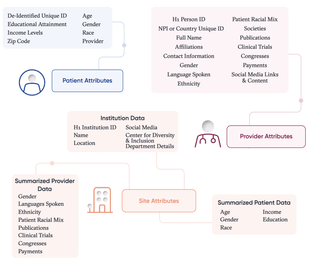 patient, provider and trial site attributes graphic